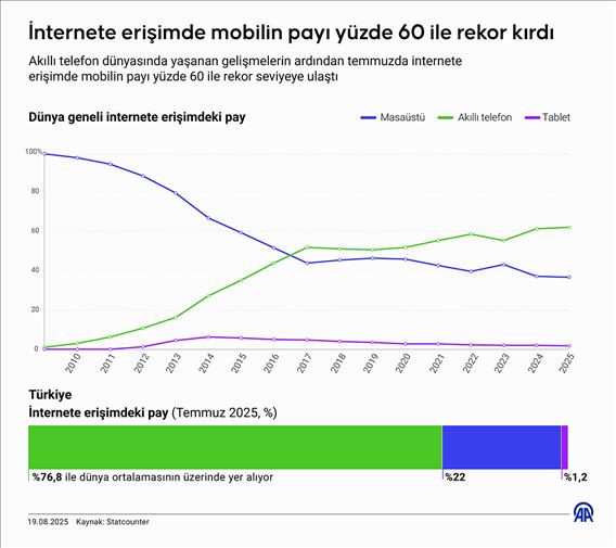 İnternete erişimde mobilin payı yüzde 60 ile rekor kırdı
