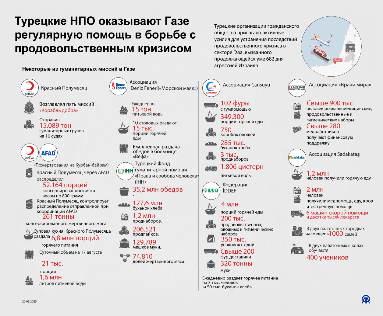 Турецкие НПО оказывают Газе регулярную помощь в борьбе с продовольственным кризисом