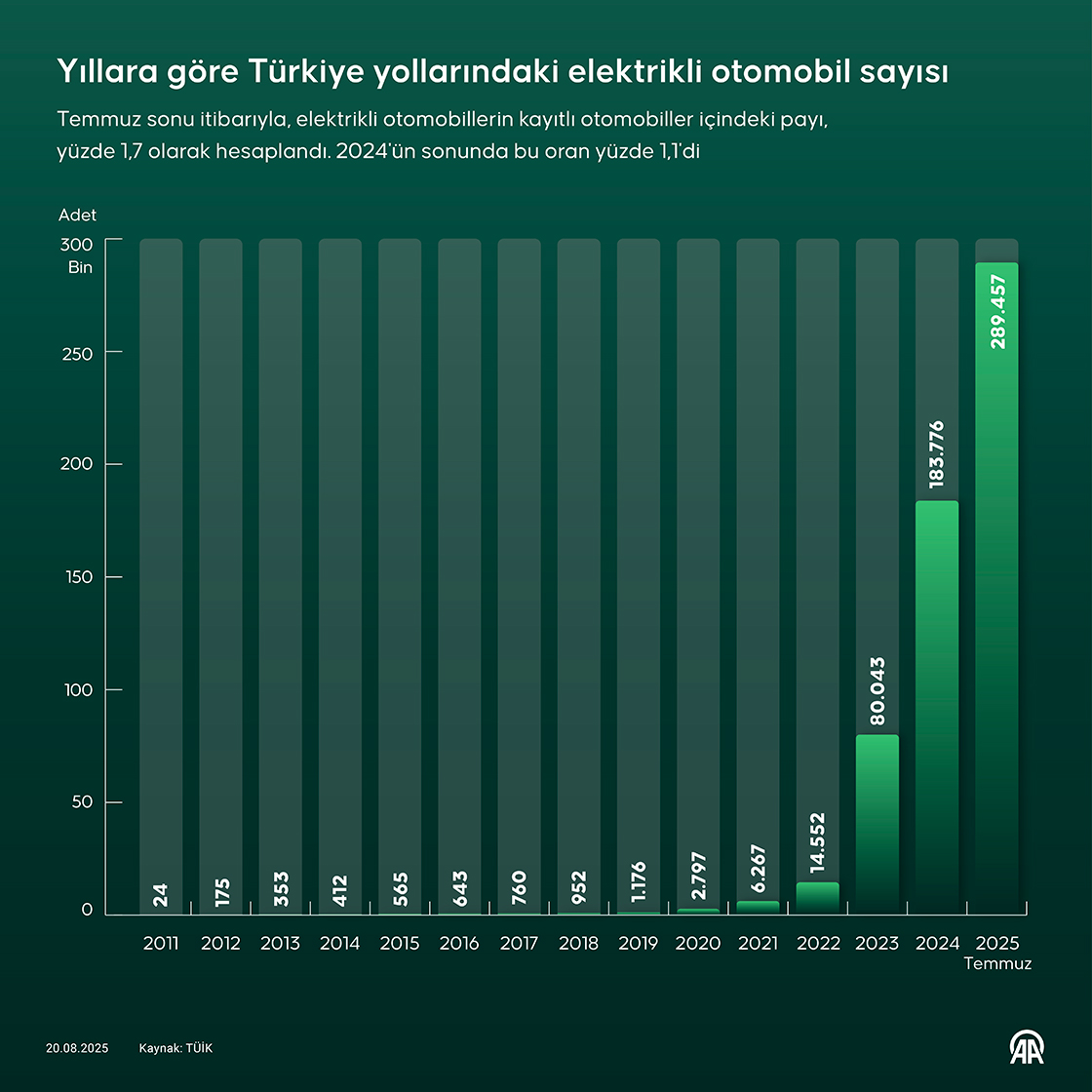 Yıllara göre Türkiye yollarındaki elektrikli otomobil sayısı