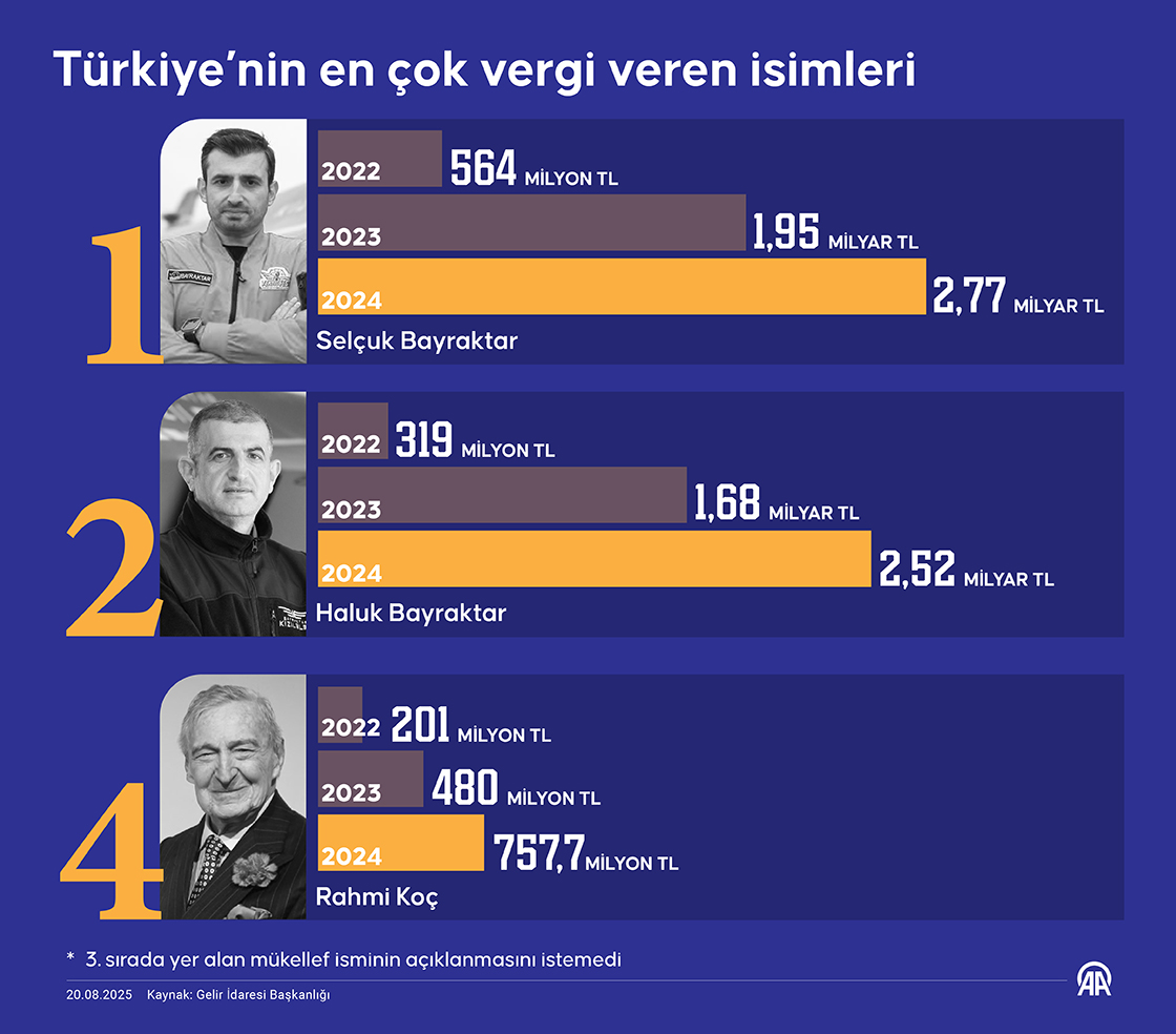 Türkiye’nin en çok vergi veren isimleri