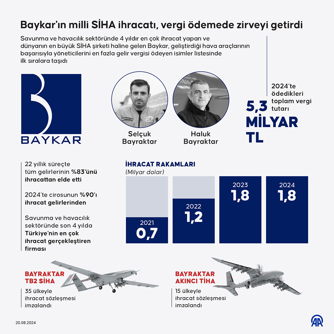 Baykar'ın milli SİHA ihracatı, vergi ödemede zirveyi getirdi