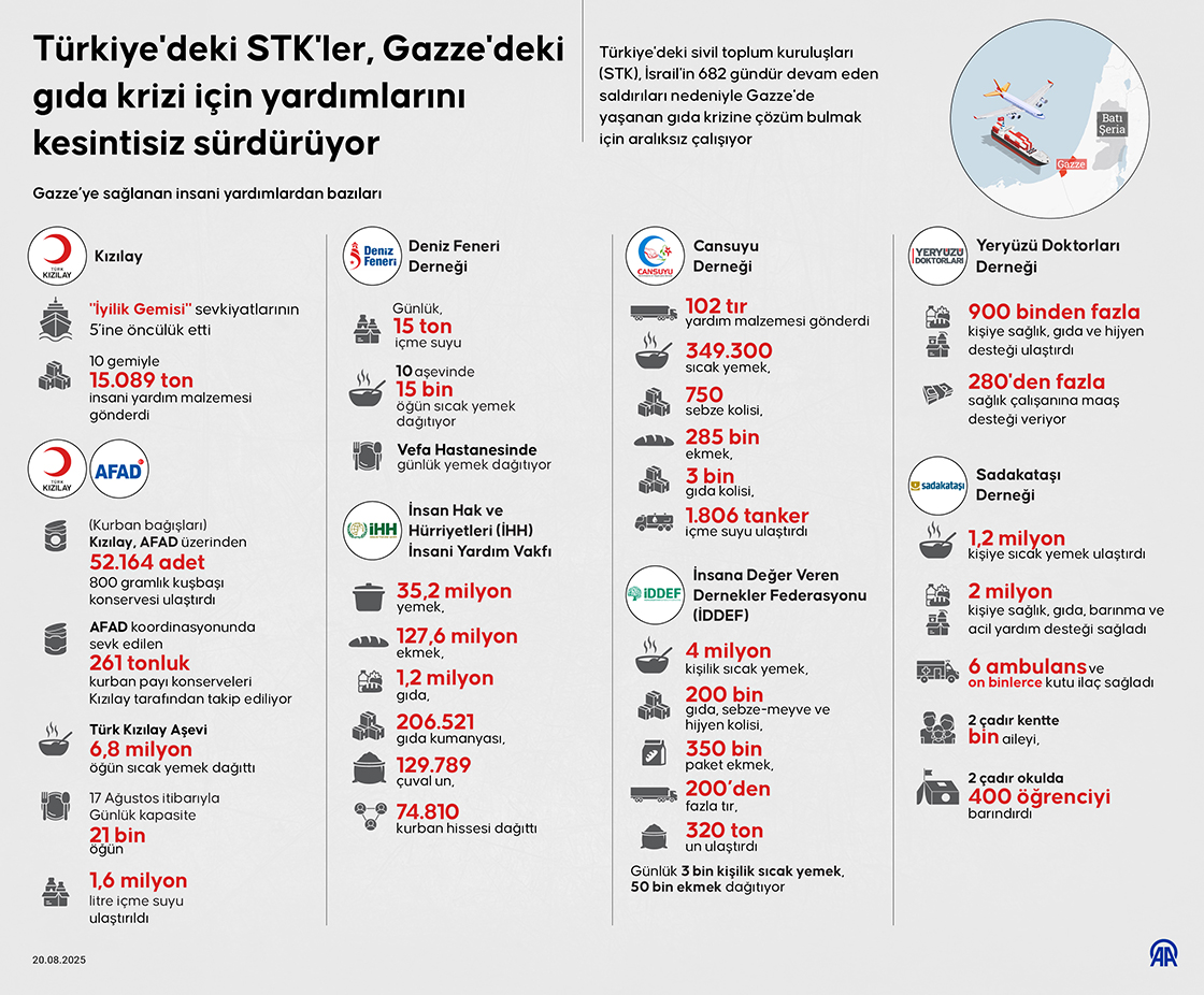 Türkiye'deki STK'ler, Gazze'deki gıda krizi için yardımlarını kesintisiz sürdürüyor