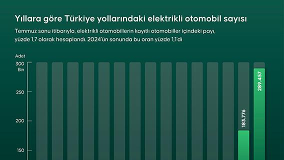 Yıllara göre Türkiye yollarındaki elektrikli otomobil sayısı