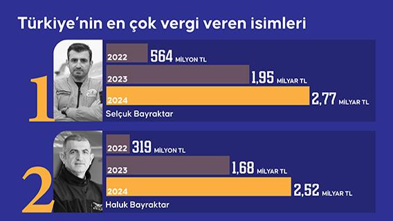 Türkiye’nin en çok vergi veren isimleri