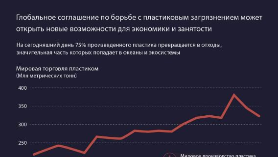 Глобальное соглашение по борьбе с пластиковым загрязнением может открыть новые возможности для экономики и занятости