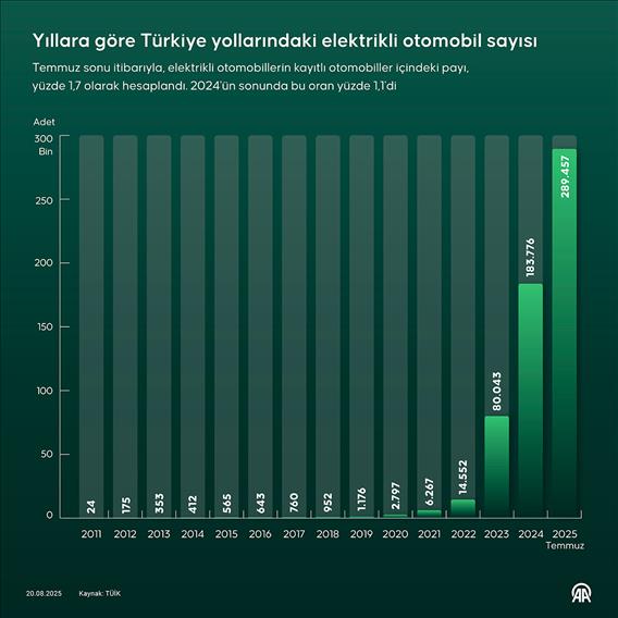 Yıllara göre Türkiye yollarındaki elektrikli otomobil sayısı