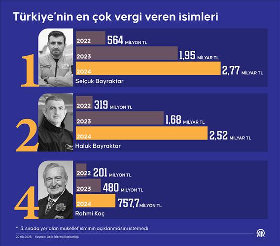 Türkiye’nin en çok vergi veren isimleri