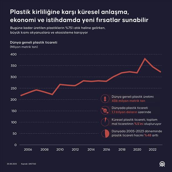 Plastik kirliliğine karşı küresel anlaşma, ekonomi ve istihdamda yeni fırsatlar sunabilir