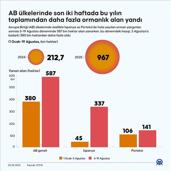 AB ülkelerinde son iki haftada bu yılın toplamından daha fazla ormanlık alan yandı