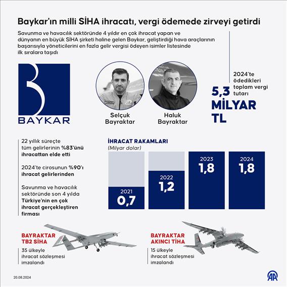Baykar'ın milli SİHA ihracatı, vergi ödemede zirveyi getirdi