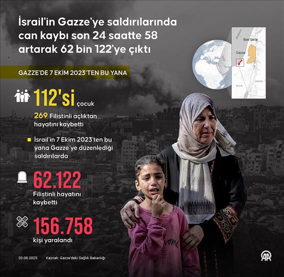 İsrail'in Gazze'ye saldırılarında can kaybı son 24 saatte 58 artarak 62 bin 122'ye çıktı