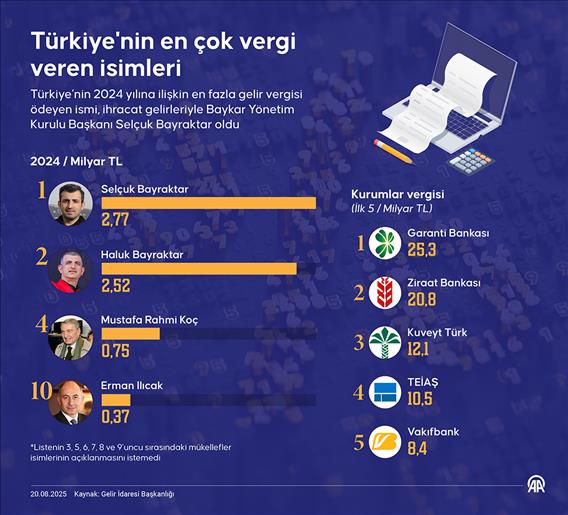 Türkiye'nin en çok vergi veren isimleri