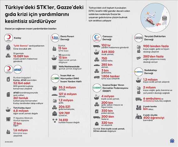Türkiye'deki STK'ler, Gazze'deki gıda krizi için yardımlarını kesintisiz sürdürüyor