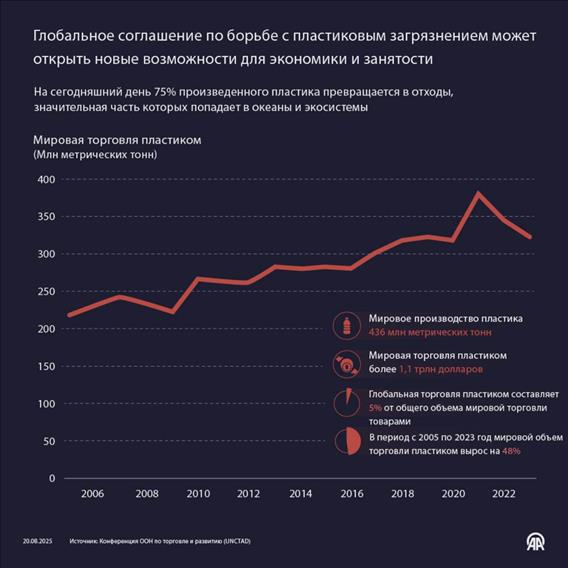 Глобальное соглашение по борьбе с пластиковым загрязнением может открыть новые возможности для экономики и занятости