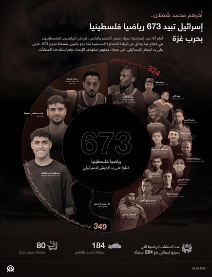 آخرهم محمد شعلان.. إسرائيل تبيد 672 رياضيا فلسطينيا بحرب غزة