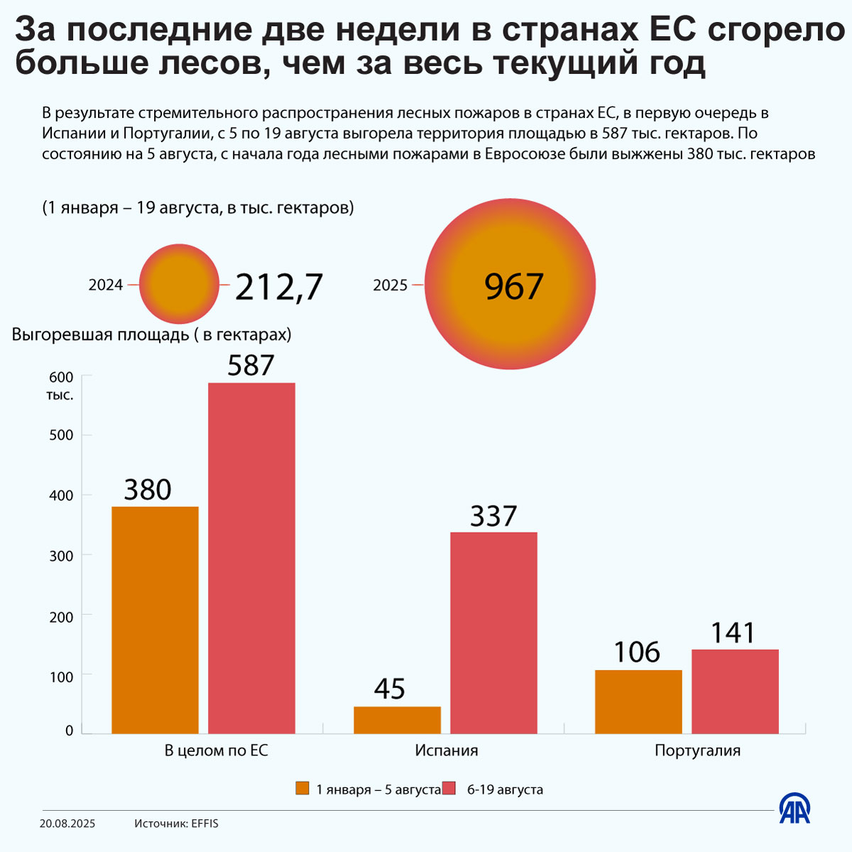 За последние две недели в странах ЕС сгорело больше лесов, чем за весь текущий год