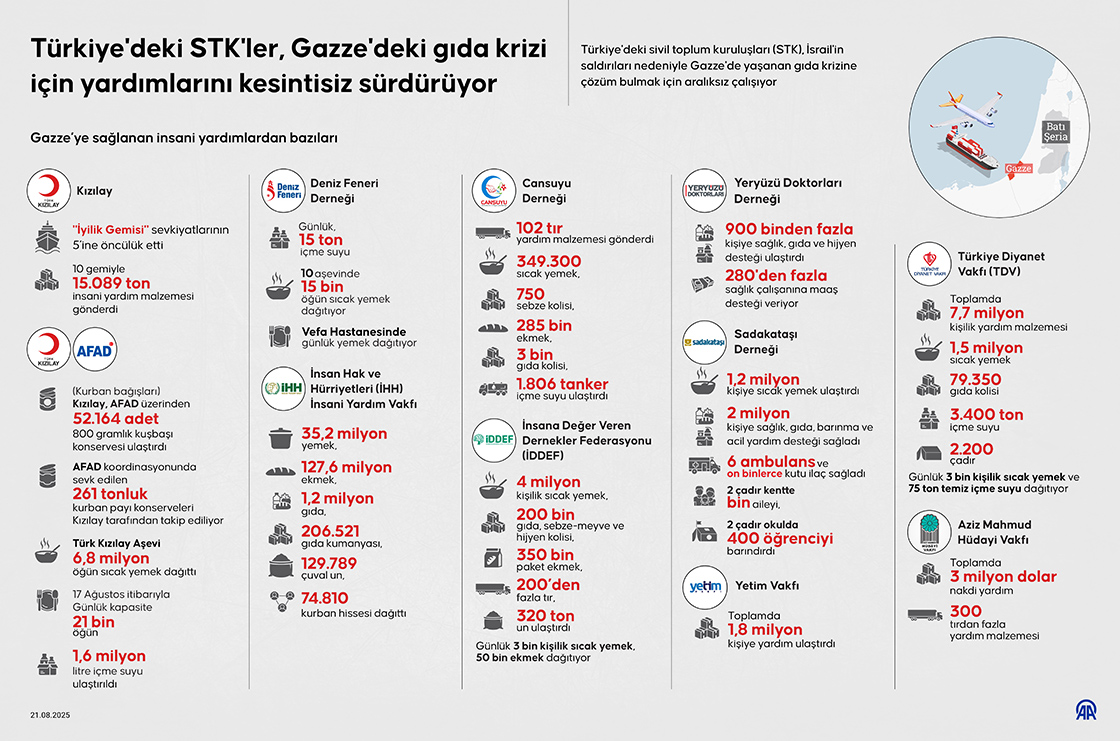 Türkiye'deki STK'ler, Gazze'deki gıda krizi için yardımlarını kesintisiz sürdürüyor