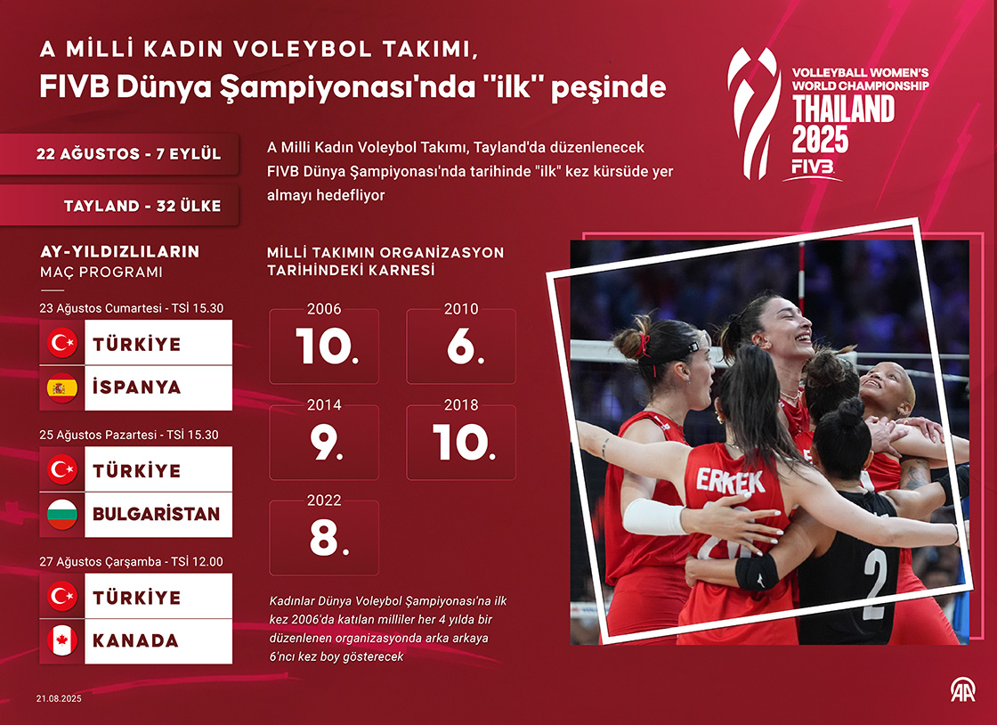 A Milli Kadın Voleybol Takımı, FIVB Dünya Şampiyonası'nda 'ilk' peşinde