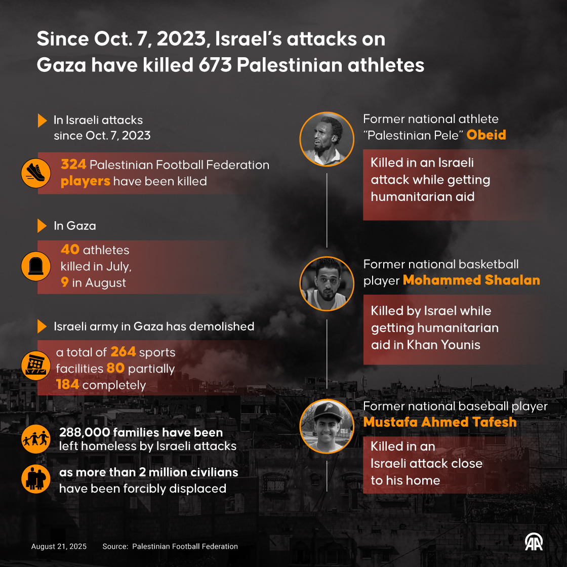 Since Oct. 7, 2023, Israel’s attacks on Gaza have killed 673 Palestinian athletes