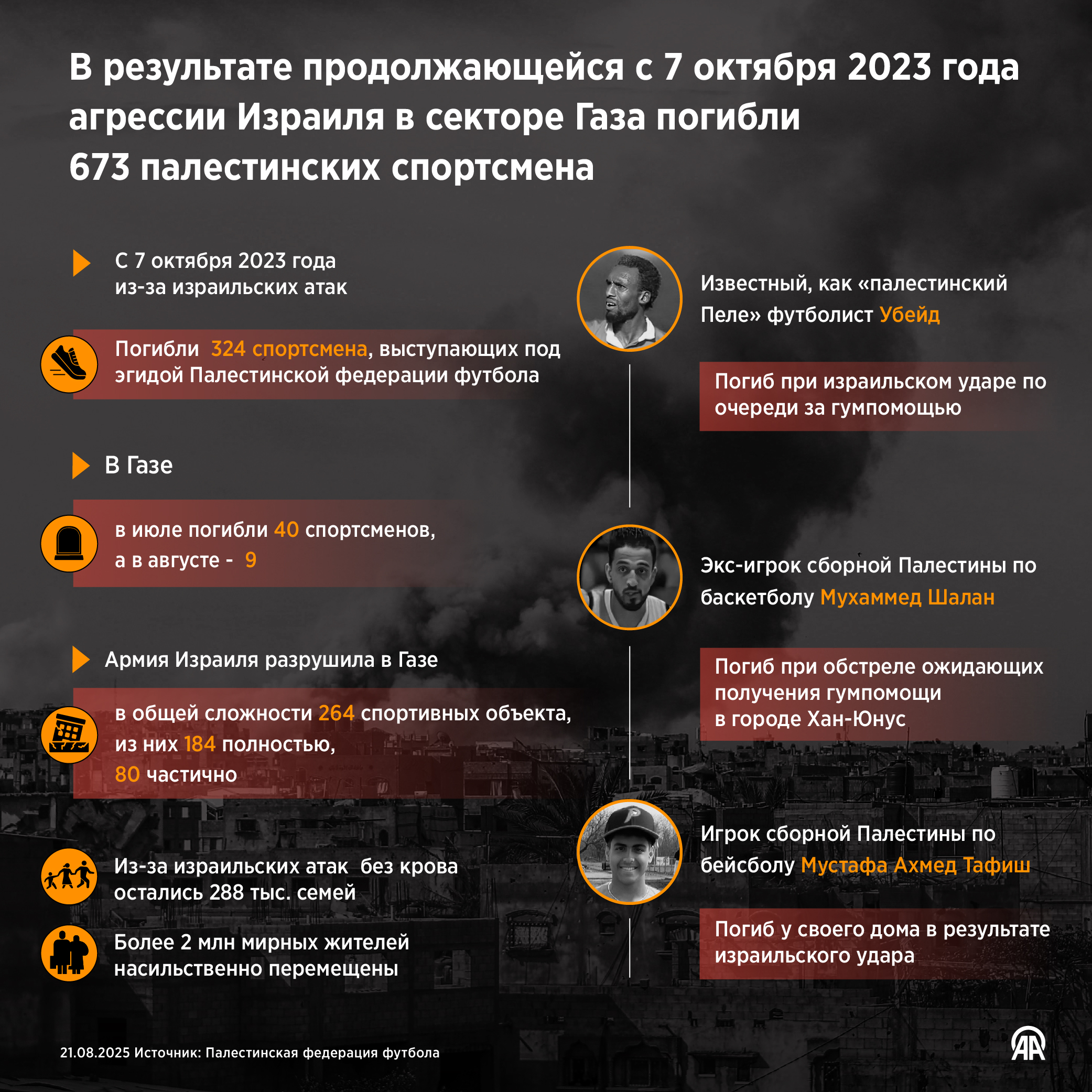 В результате продолжающейся с 7 октября 2023 года агрессии Израиля в секторе Газа погибли 673 палестинских спортсмена