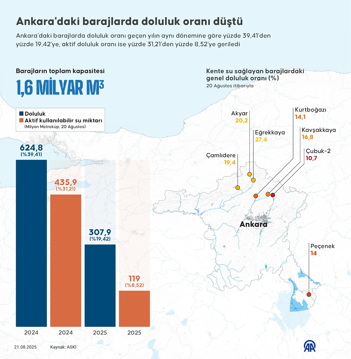 Ankara'daki barajlarda doluluk oranı düştü