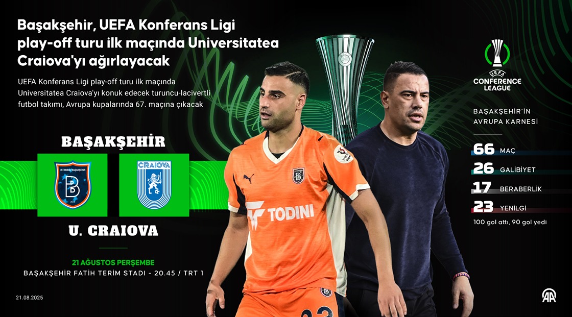 Başakşehir, UEFA Konferans Ligi play-off turu ilk maçında Universitatea Craiova'yı ağırlayacak