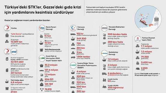 Türkiye'deki STK'ler, Gazze'deki gıda krizi için yardımlarını kesintisiz sürdürüyor
