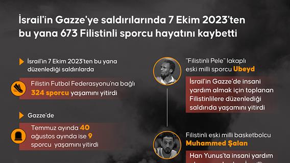 İsrail'in Gazze'ye saldırılarında 7 Ekim 2023'ten bu yana 673 Filistinli sporcu hayatını kaybetti