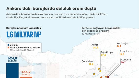 Ankara'daki barajlarda doluluk oranı düştü