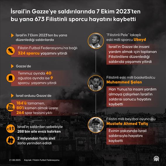 İsrail'in Gazze'ye saldırılarında 7 Ekim 2023'ten bu yana 673 Filistinli sporcu hayatını kaybetti