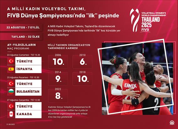A Milli Kadın Voleybol Takımı, FIVB Dünya Şampiyonası'nda 'ilk' peşinde