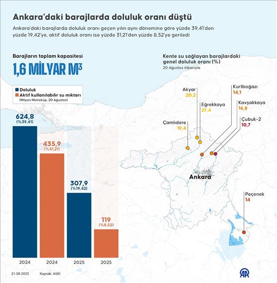Ankara'daki barajlarda doluluk oranı düştü
