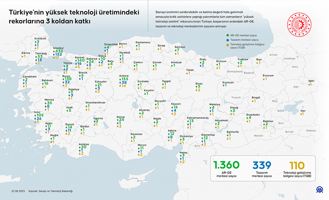 Türkiye'nin yüksek teknoloji üretimindeki rekorlarına 3 koldan katkı