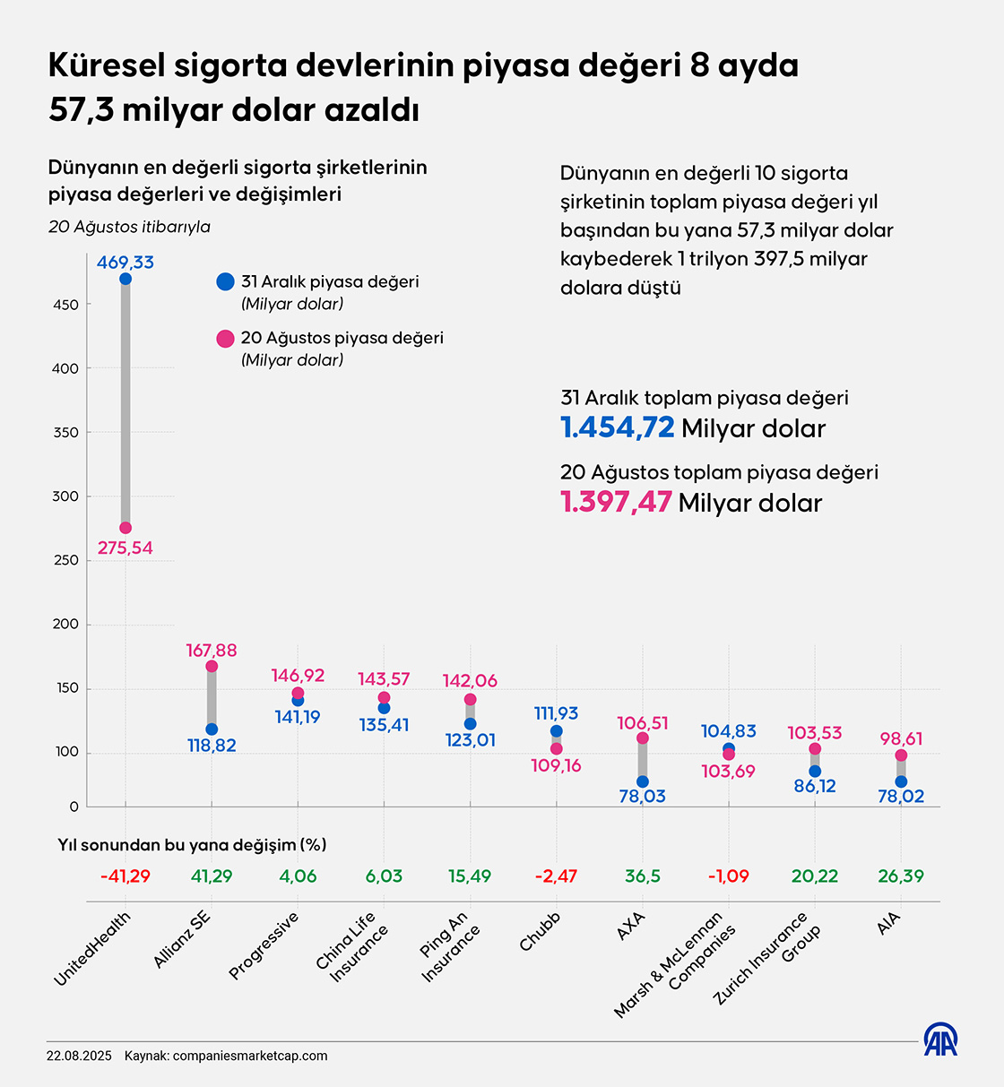Küresel sigorta şirketlerinin piyasa değeri 8 ayda 57,3 milyar dolar azaldı