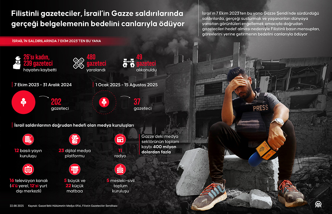 Filistinli gazeteciler, İsrail’in Gazze saldırılarında gerçeği belgelemenin bedelini canlarıyla ödüyor