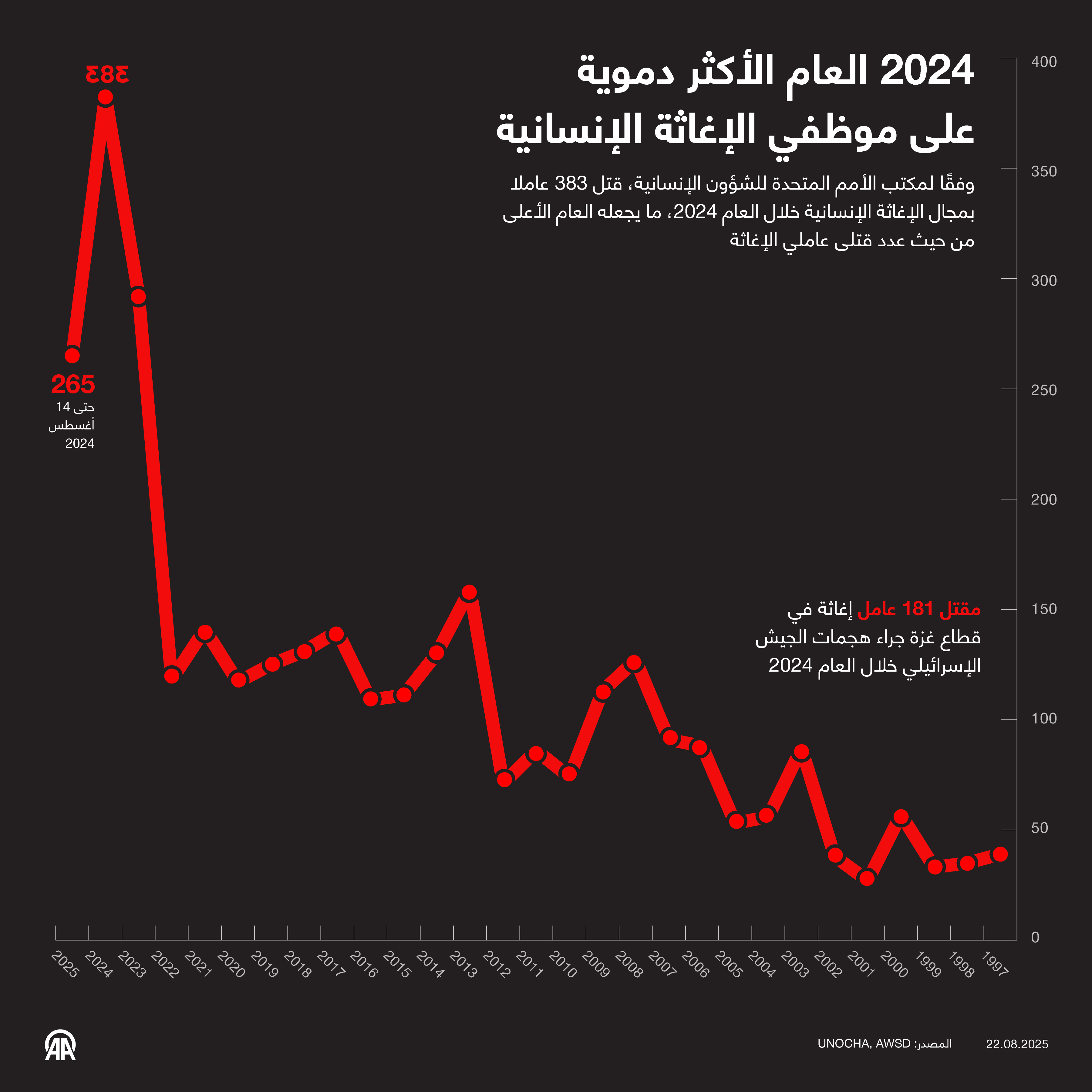 2024 العام الأكثر دموية على موظفي الإغاثة الإنسانية