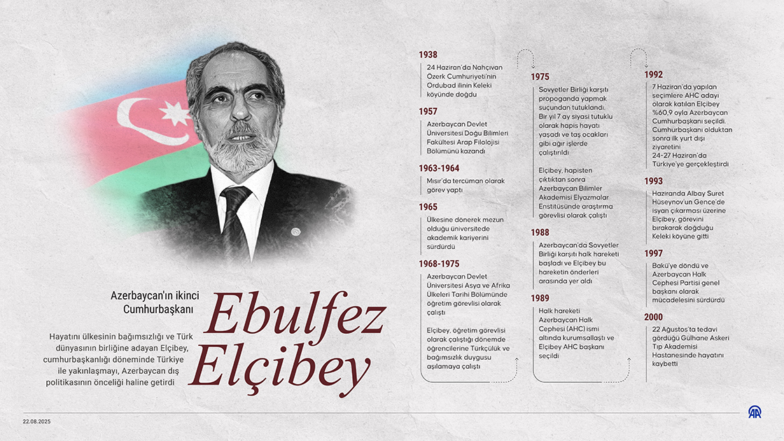 Azerbaycan'ın ikinci Cumhurbaşkanı Ebulfez Elçibey