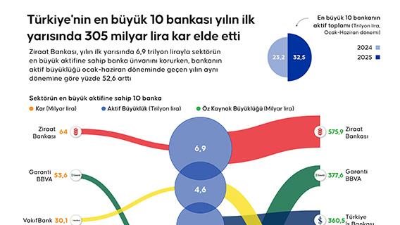 Türkiye'nin en büyük 10 bankası yılın ilk yarısında 305 milyar lira kar elde etti