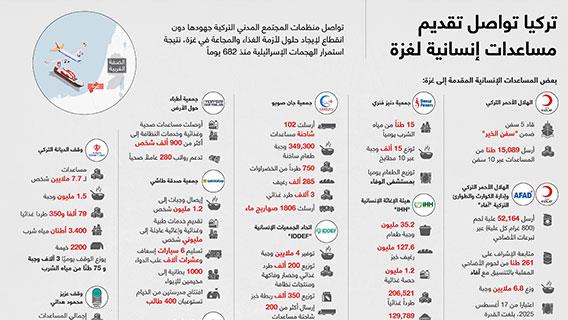 تركيا تواصل تقديم مساعدات إنسانية لغزة