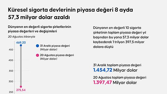 Küresel sigorta şirketlerinin piyasa değeri 8 ayda 57,3 milyar dolar azaldı