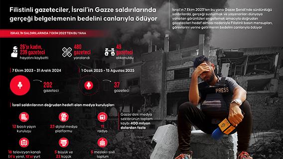 Filistinli gazeteciler, İsrail’in Gazze saldırılarında gerçeği belgelemenin bedelini canlarıyla ödüyor