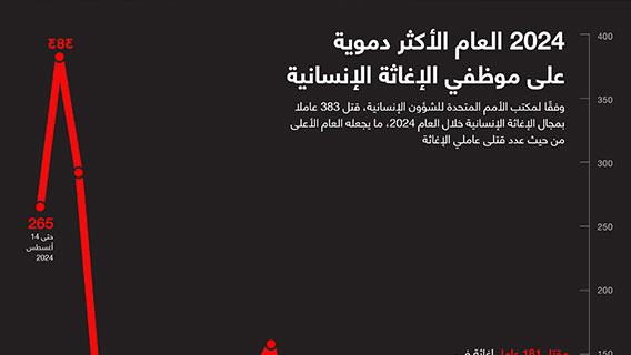 2024 العام الأكثر دموية على موظفي الإغاثة الإنسانية