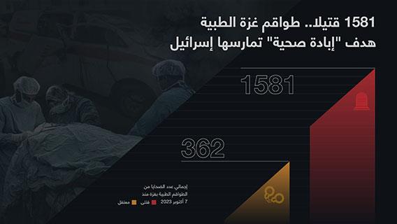 1581 قتيلا.. طواقم غزة الطبية هدف "إبادة صحية" تمارسها إسرائيل