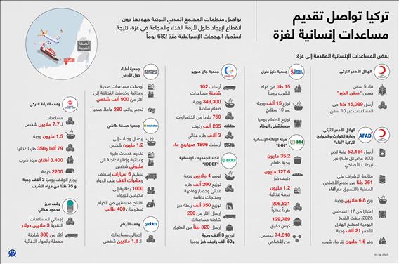 تركيا تواصل تقديم مساعدات إنسانية لغزة