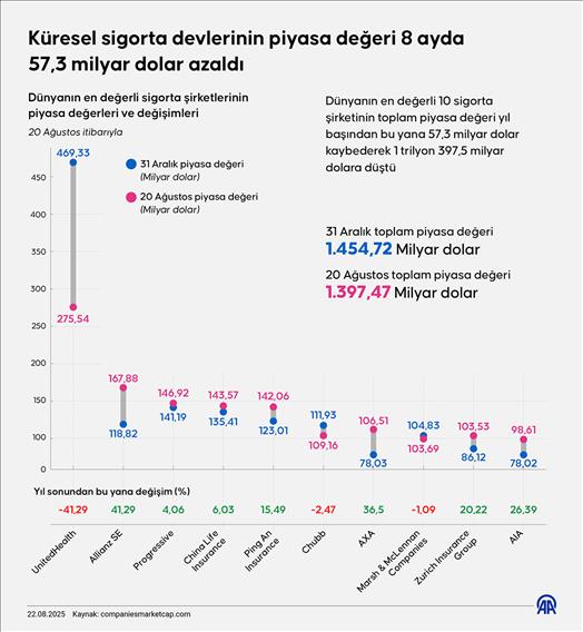 Küresel sigorta şirketlerinin piyasa değeri 8 ayda 57,3 milyar dolar azaldı