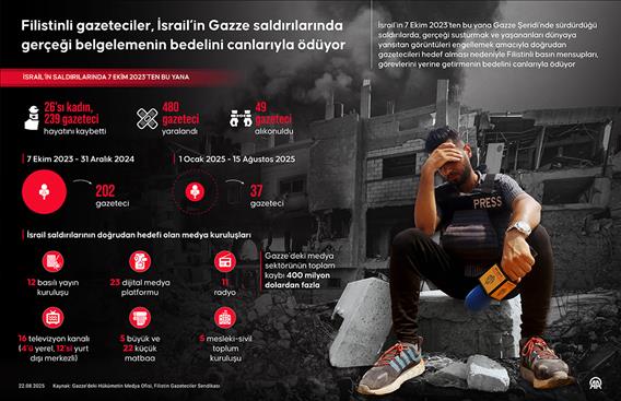 Filistinli gazeteciler, İsrail’in Gazze saldırılarında gerçeği belgelemenin bedelini canlarıyla ödüyor