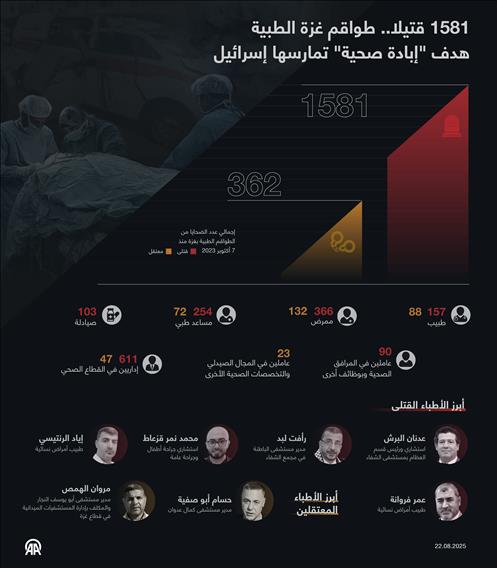1581 قتيلا.. طواقم غزة الطبية هدف "إبادة صحية" تمارسها إسرائيل