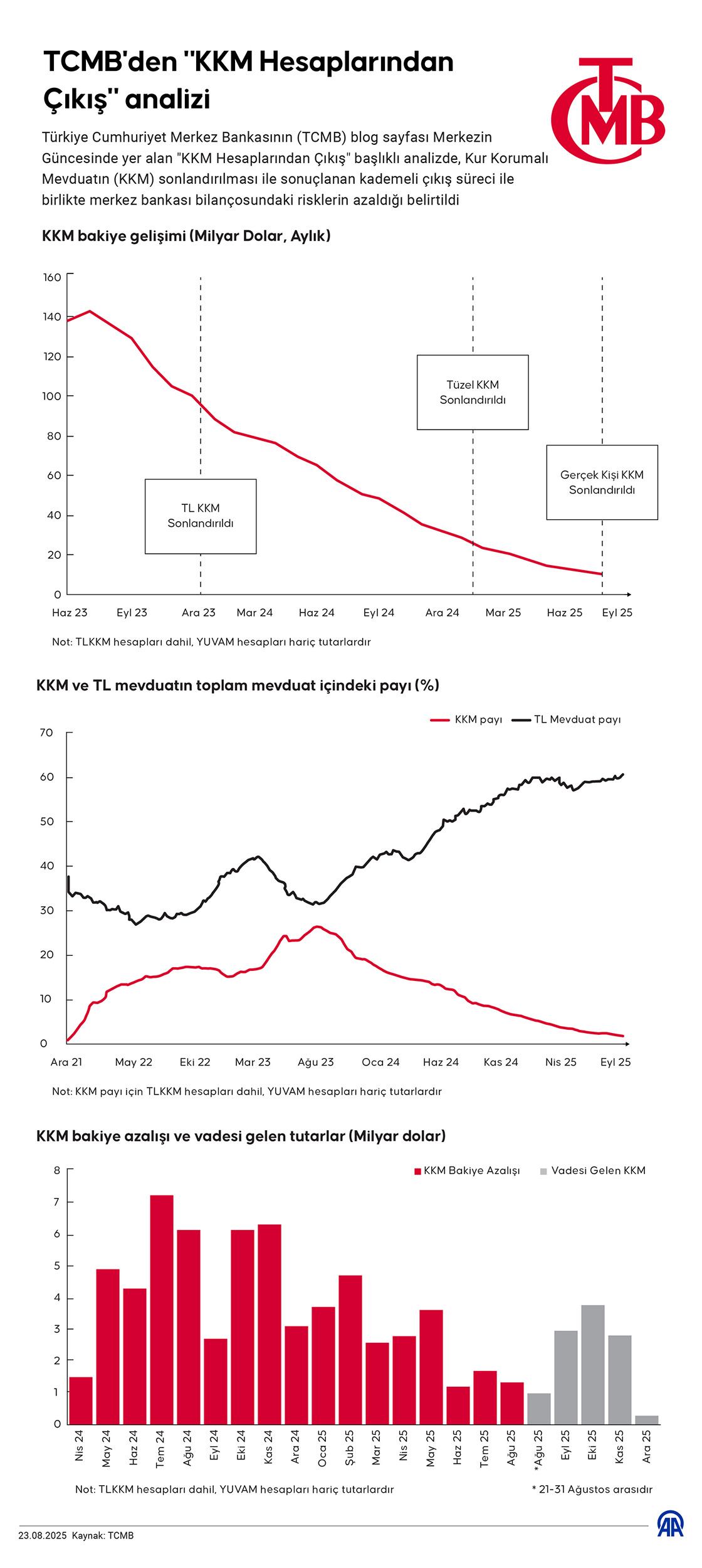 TCMB'den 'KKM Hesaplarından Çıkış' analizi