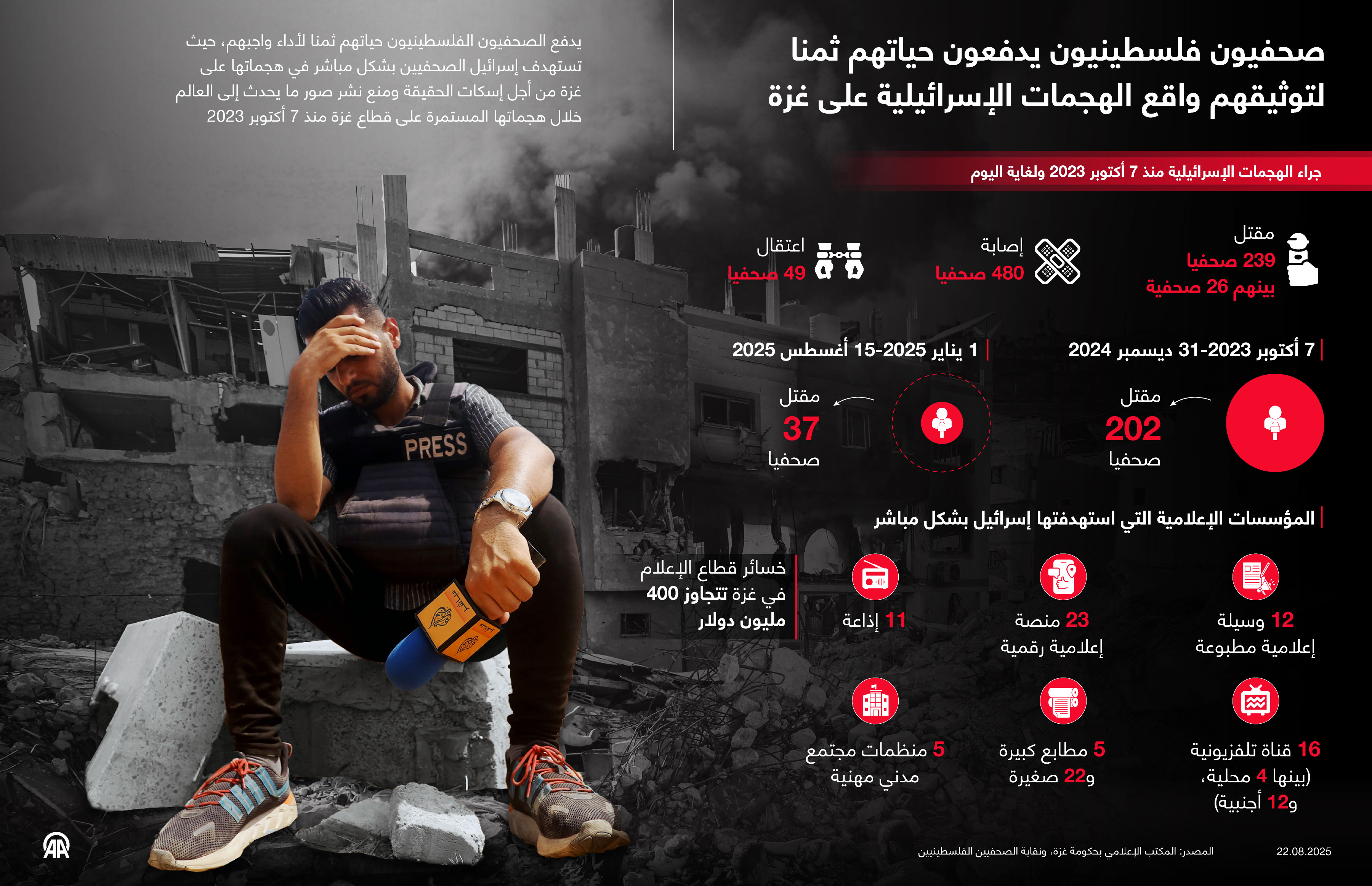 صحفيون فلسطينيون يدفعون حياتهم ثمنا لتوثيقهم واقع الهجمات الإسرائيلية على غزة