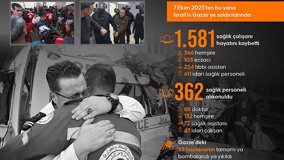 İsrail’in, sağlık sistemini çökme noktasına getirdiği Gazze'de en az 1.581 sağlık çalışanı hayatını kaybetti